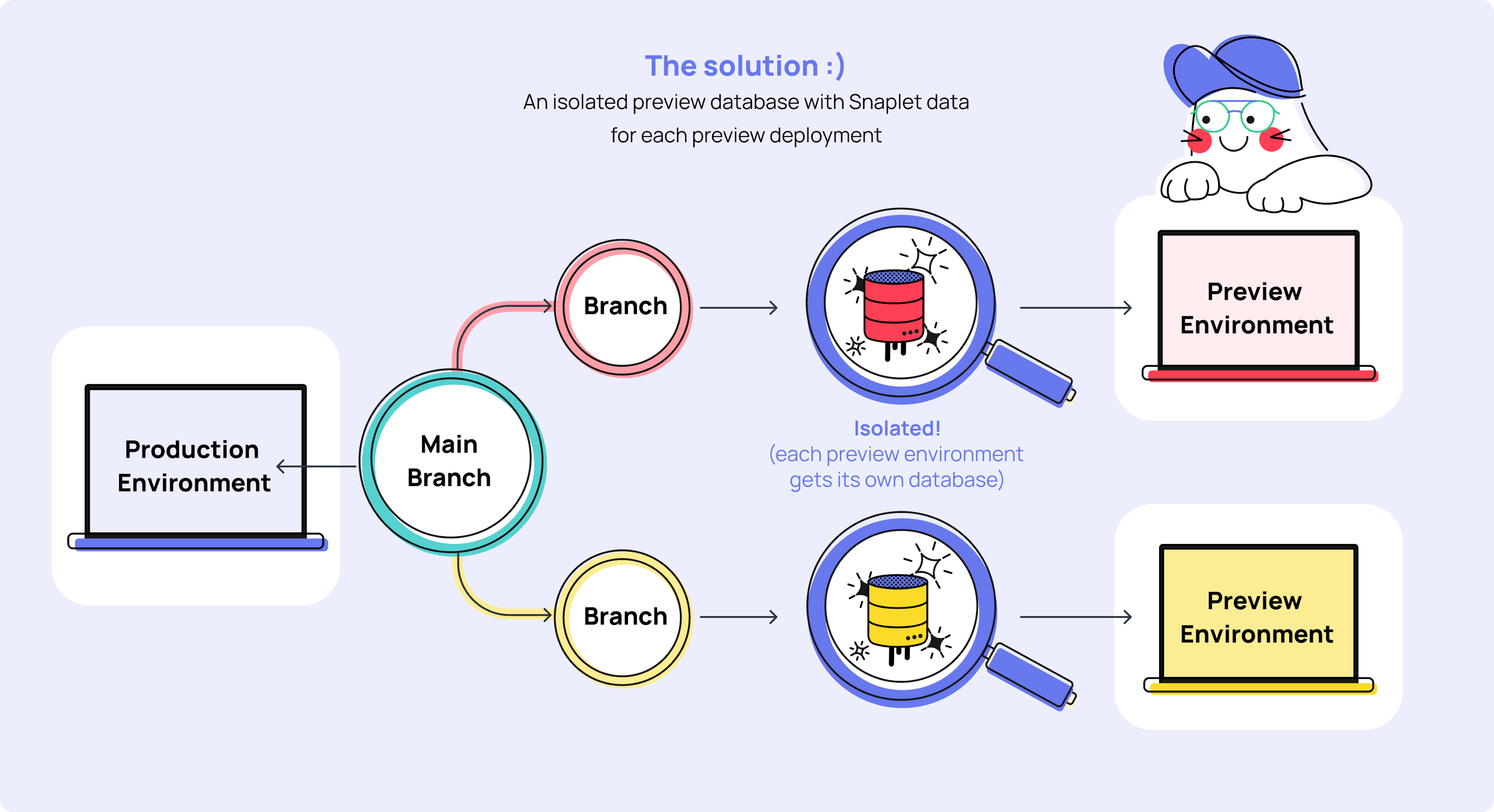 The solution is isolated preview databases